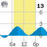 Upper Matecumbe Key tide chart for Monday, January 13, 2025