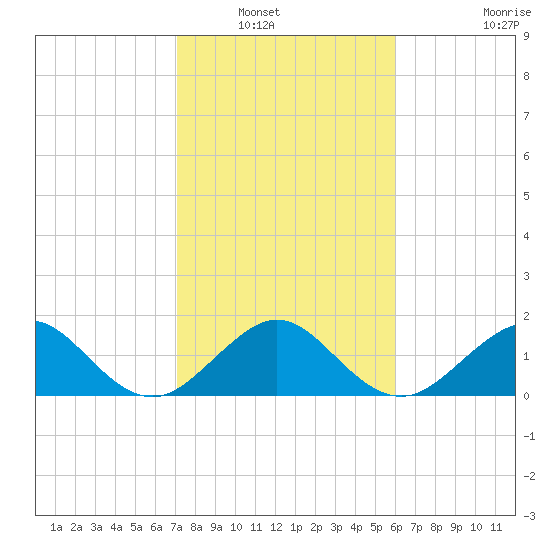 Upper Matecumbe Key tide chart for Saturday, January 18, 2025