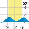 Upper Matecumbe Key tide chart for Monday, January 27, 2025