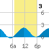 Upper Matecumbe Key tide chart for Friday, January 3, 2025