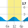 Upper Matecumbe Key tide chart for Monday, February 17, 2025