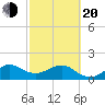 Upper Matecumbe Key tide chart for Thursday, February 20, 2025
