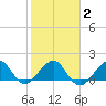 Upper Matecumbe Key tide chart for Sunday, February 2, 2025