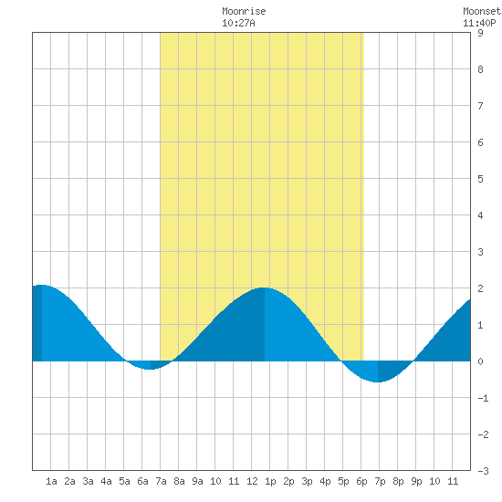Upper Matecumbe Key tide chart for Monday, February 3, 2025