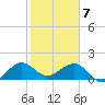 Upper Matecumbe Key tide chart for Friday, February 7, 2025