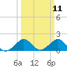 Upper Matecumbe Key tide chart for Tuesday, March 11, 2025