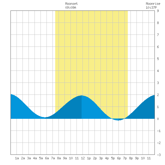 Upper Matecumbe Key tide chart for Monday, March 17, 2025