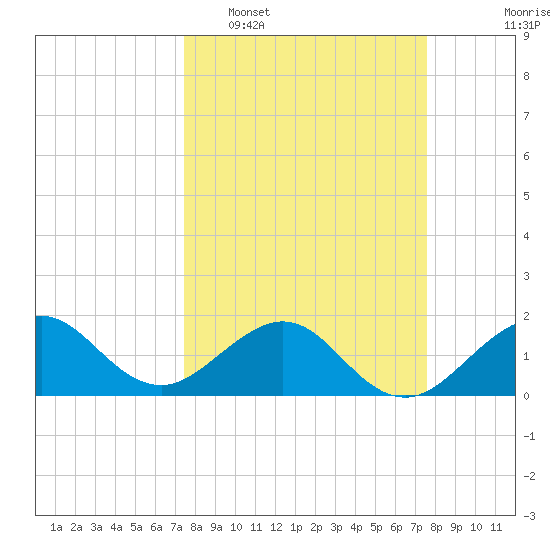 Upper Matecumbe Key tide chart for Tuesday, March 18, 2025