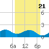 Upper Matecumbe Key tide chart for Friday, March 21, 2025