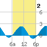 Upper Matecumbe Key tide chart for Sunday, March 2, 2025