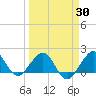 Upper Matecumbe Key tide chart for Sunday, March 30, 2025