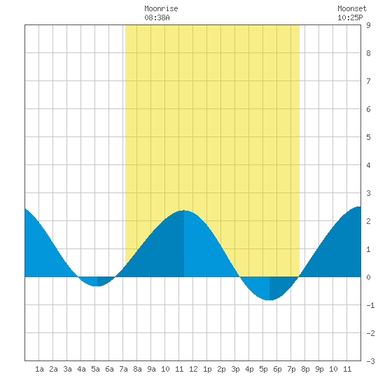 Upper Matecumbe Key tide chart for Monday, March 31, 2025