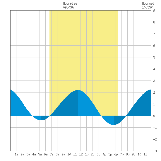 Upper Matecumbe Key tide chart for Monday, March 3, 2025