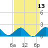 Upper Matecumbe Key tide chart for Sunday, April 13, 2025