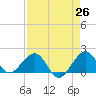 Upper Matecumbe Key tide chart for Saturday, April 26, 2025