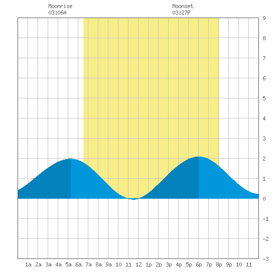 Upper Matecumbe Key tide chart for Thursday, May 22, 2025