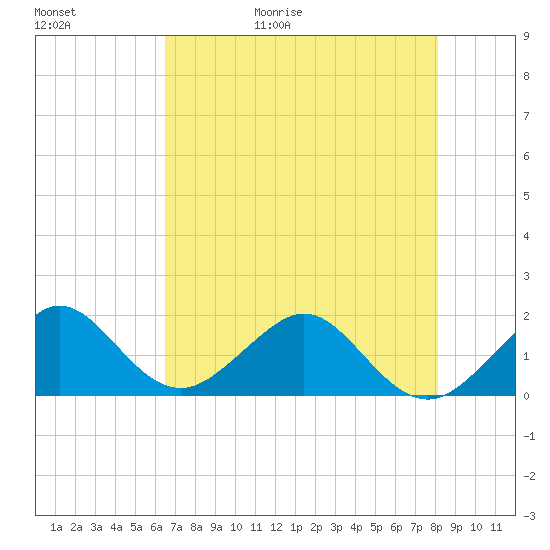 Upper Matecumbe Key tide chart for Saturday, May 31, 2025