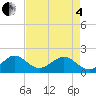 Upper Matecumbe Key tide chart for Sunday, May 4, 2025