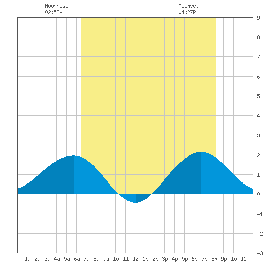 Upper Matecumbe Key tide chart for Saturday, June 21, 2025