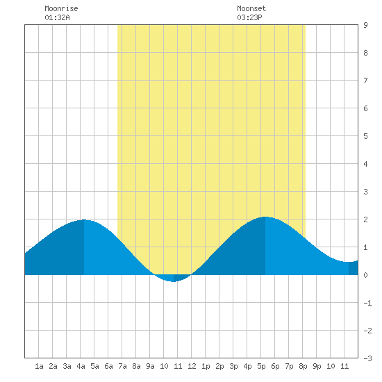 Upper Matecumbe Key tide chart for Saturday, July 19, 2025