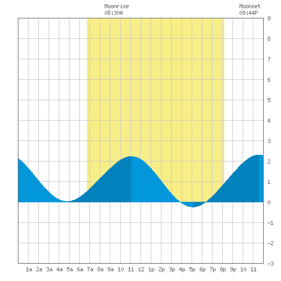 Upper Matecumbe Key tide chart for Saturday, July 26, 2025