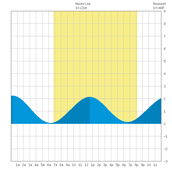 Upper Matecumbe Key tide chart for Monday, July 28, 2025