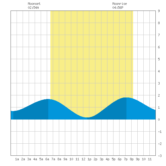 Upper Matecumbe Key tide chart for Sunday, July 6, 2025