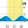 Upper Matecumbe Key tide chart for Monday, August 18, 2025