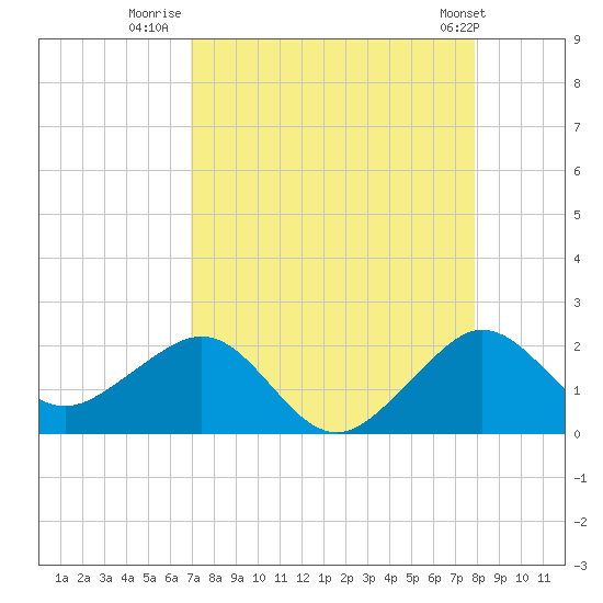 Upper Matecumbe Key tide chart for Wednesday, August 20, 2025