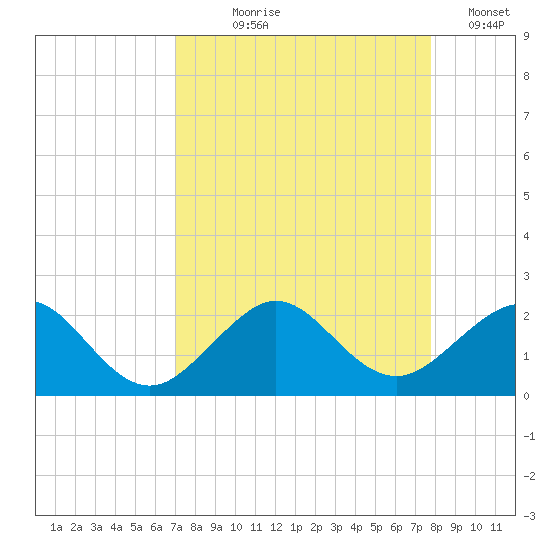 Upper Matecumbe Key tide chart for Tuesday, August 26, 2025