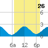 Upper Matecumbe Key tide chart for Tuesday, August 26, 2025
