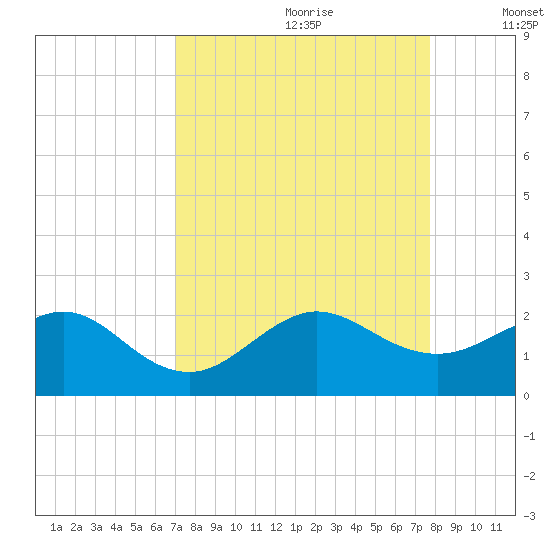 Upper Matecumbe Key tide chart for Friday, August 29, 2025
