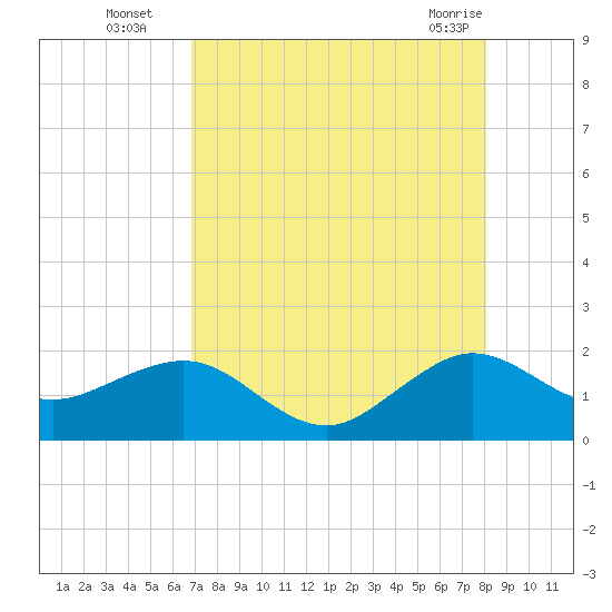 Upper Matecumbe Key tide chart for Tuesday, August 5, 2025