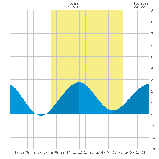 Upper Matecumbe Key tide chart for Wednesday, September 10, 2025