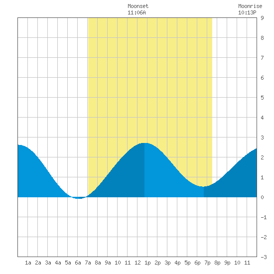 Upper Matecumbe Key tide chart for Thursday, September 11, 2025