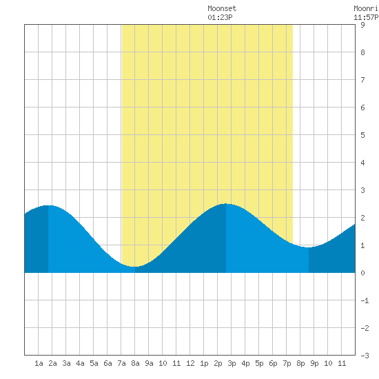 Upper Matecumbe Key tide chart for Saturday, September 13, 2025