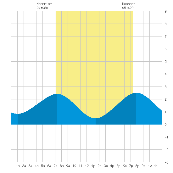 Upper Matecumbe Key tide chart for Thursday, September 18, 2025