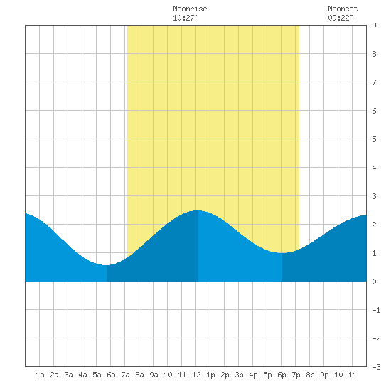 Upper Matecumbe Key tide chart for Thursday, September 25, 2025