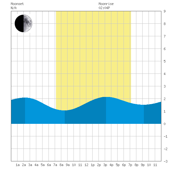 Upper Matecumbe Key tide chart for Monday, September 29, 2025