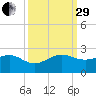 Upper Matecumbe Key tide chart for Monday, September 29, 2025