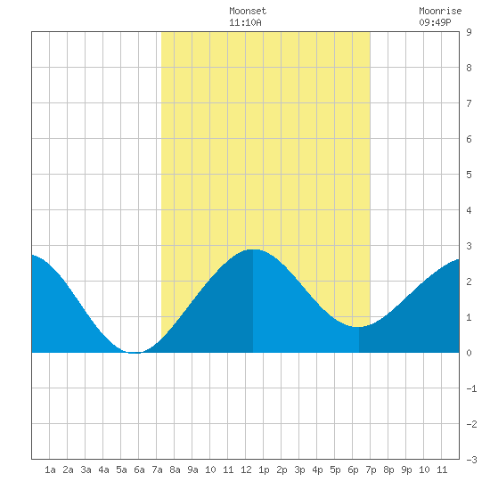 Upper Matecumbe Key tide chart for Friday, October 10, 2025