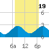 Upper Matecumbe Key tide chart for Sunday, October 19, 2025