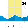 Upper Matecumbe Key tide chart for Sunday, October 26, 2025