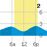 Upper Matecumbe Key tide chart for Thursday, October 2, 2025