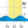 Upper Matecumbe Key tide chart for Friday, October 31, 2025