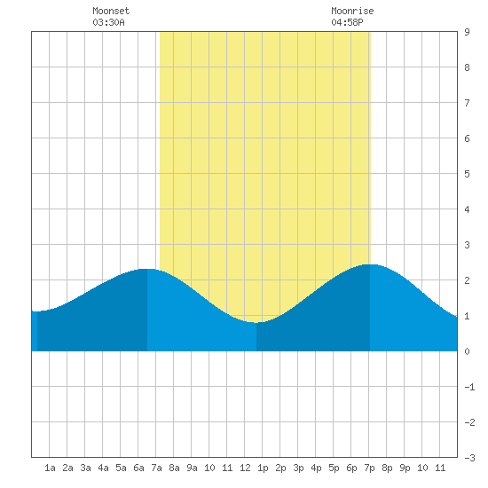Upper Matecumbe Key tide chart for Friday, October 3, 2025