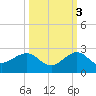 Upper Matecumbe Key tide chart for Friday, October 3, 2025