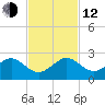 Upper Matecumbe Key tide chart for Wednesday, November 12, 2025