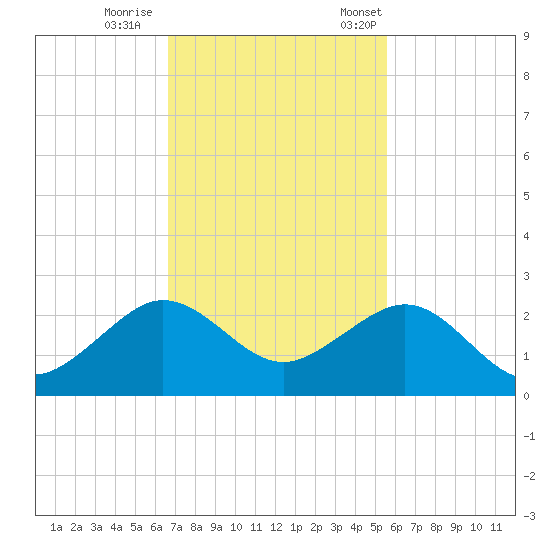 Upper Matecumbe Key tide chart for Sunday, November 16, 2025