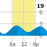 Upper Matecumbe Key tide chart for Wednesday, November 19, 2025